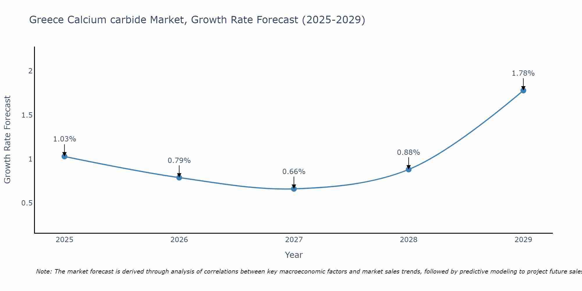 Greece Calcium carbide Market Growth Rate