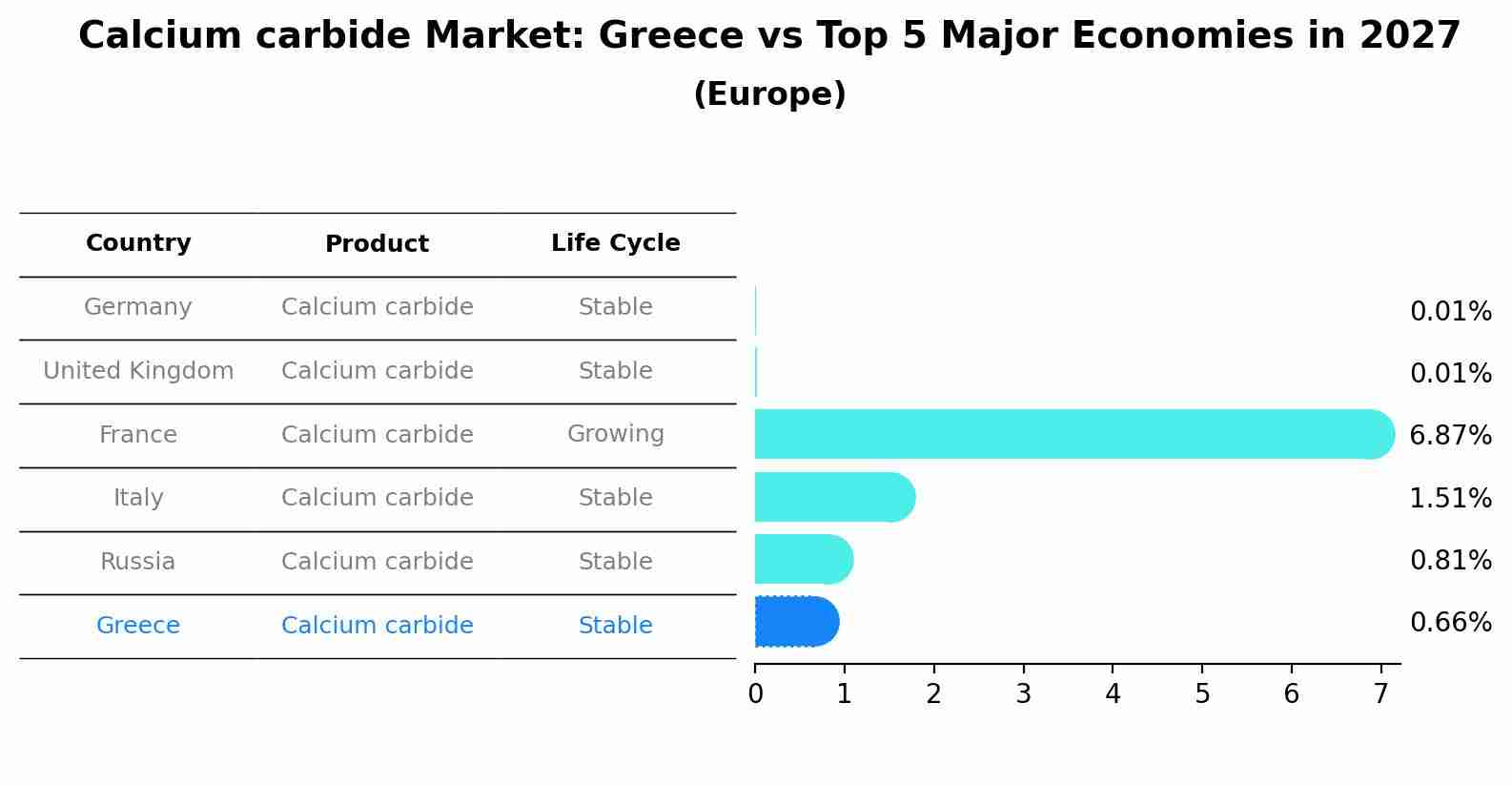 Calcium carbide Market: Greece vs Top 5 Major Economies in 2027 (Europe)