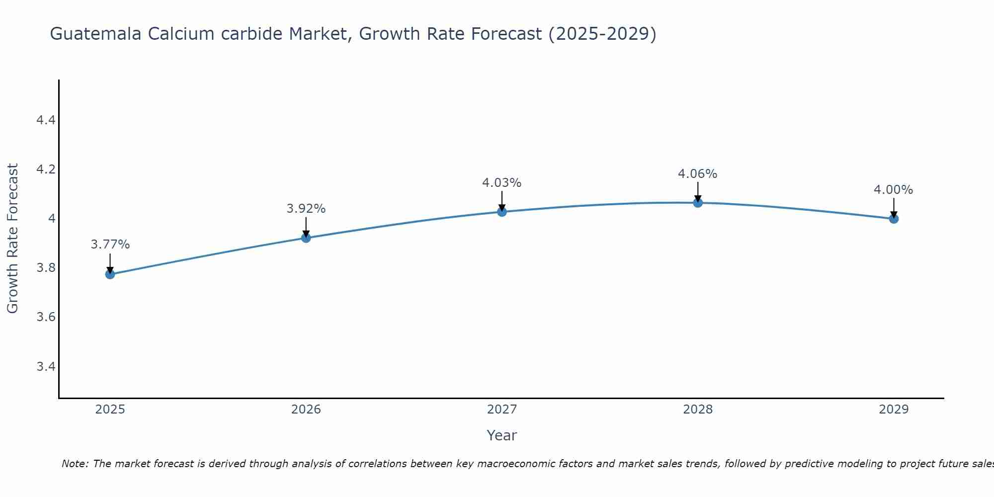 Guatemala Calcium carbide Market Growth Rate