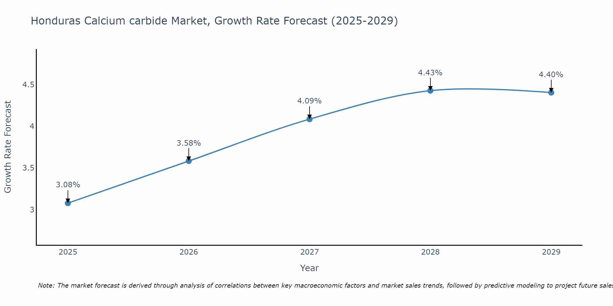 Honduras Calcium carbide Market Growth Rate