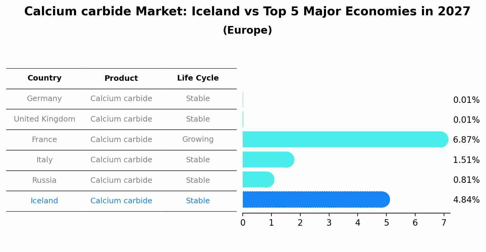 Calcium carbide Market: Iceland vs Top 5 Major Economies in 2027 (Europe)