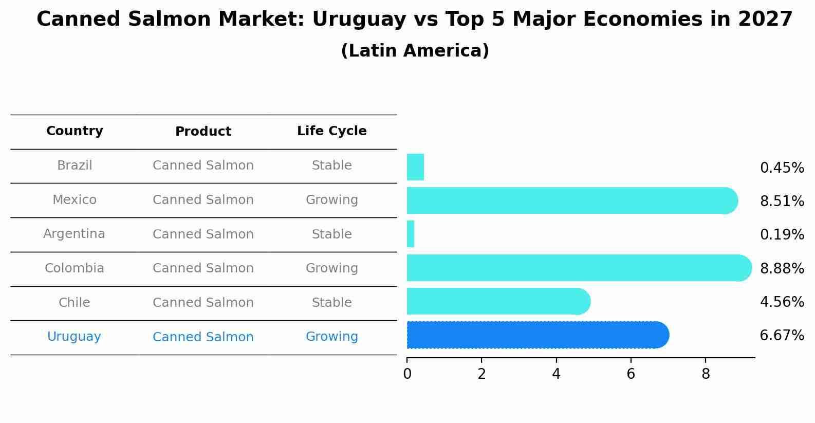 Canned Salmon Market: Uruguay vs Top 5 Major Economies in 2027 (Latin America)