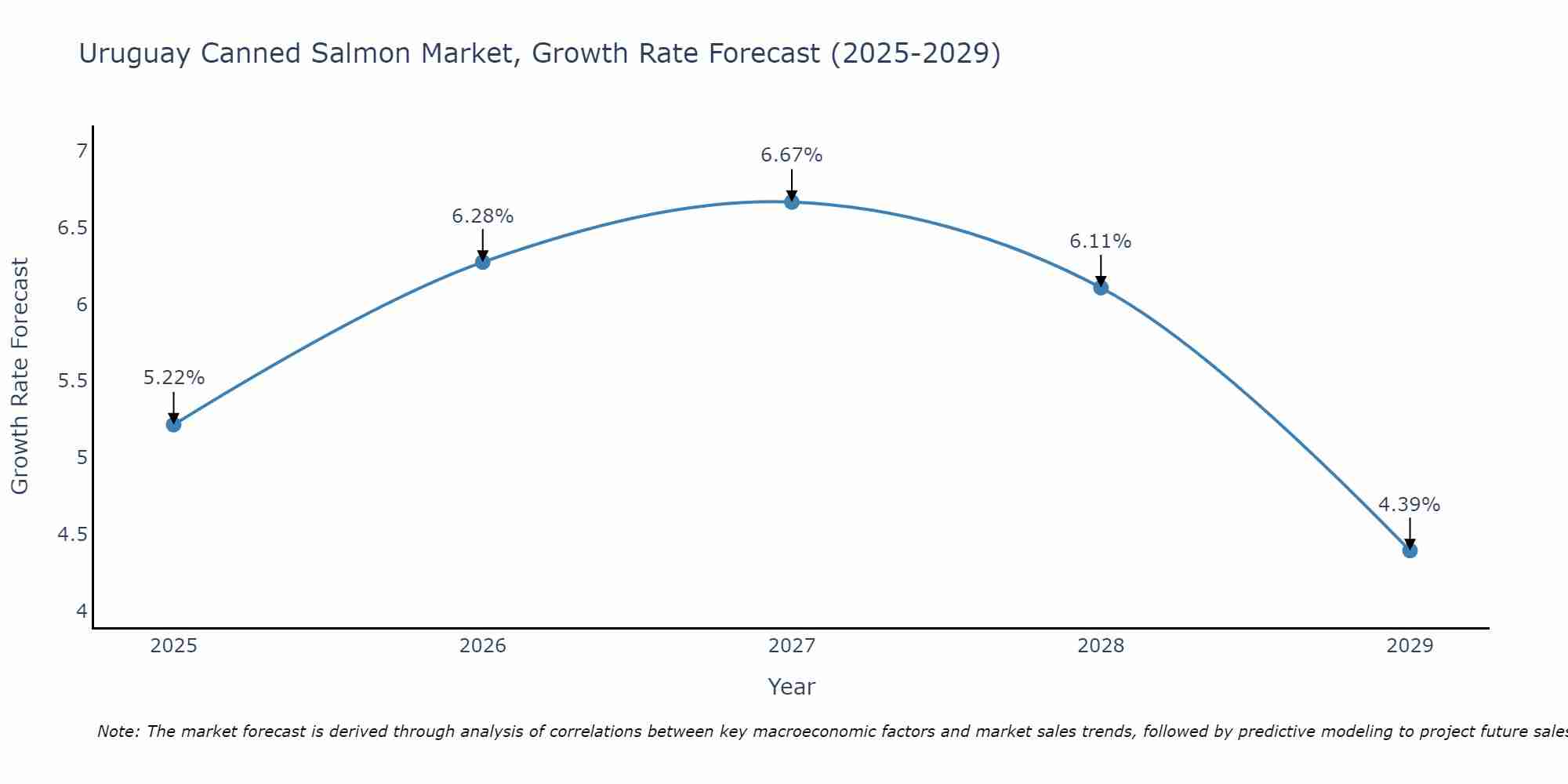 Uruguay Canned Salmon Market Growth Rate