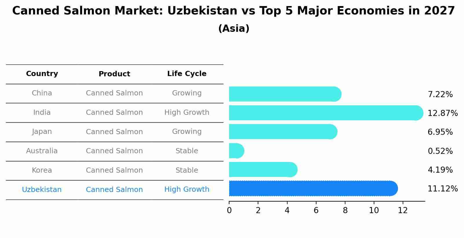 Canned Salmon Market: Uzbekistan vs Top 5 Major Economies in 2027 (Asia)