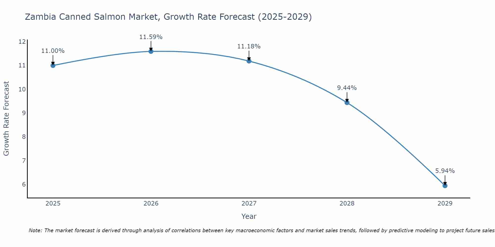 Zambia Canned Salmon Market Growth Rate