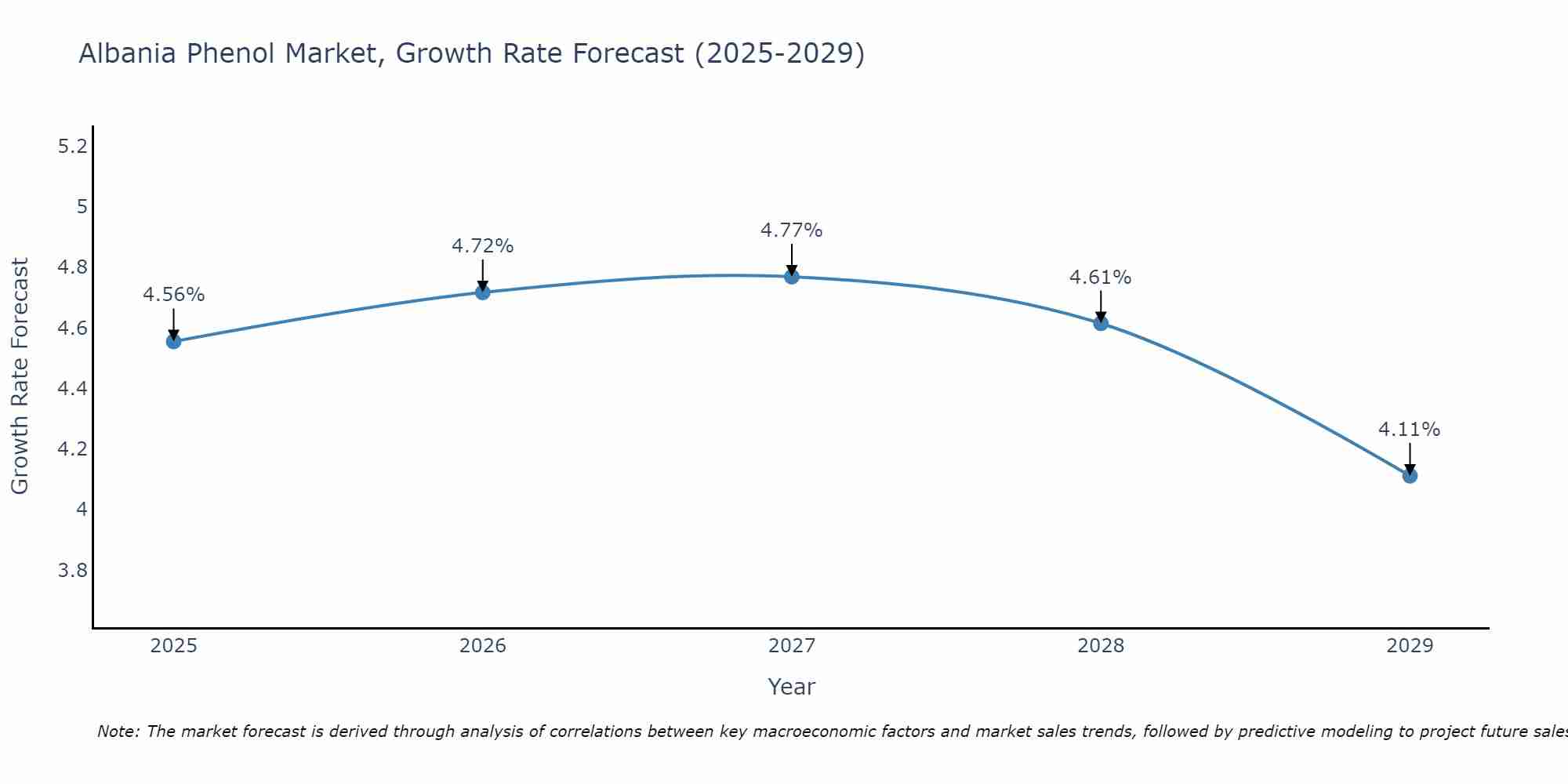Albania Phenol Market Growth Rate