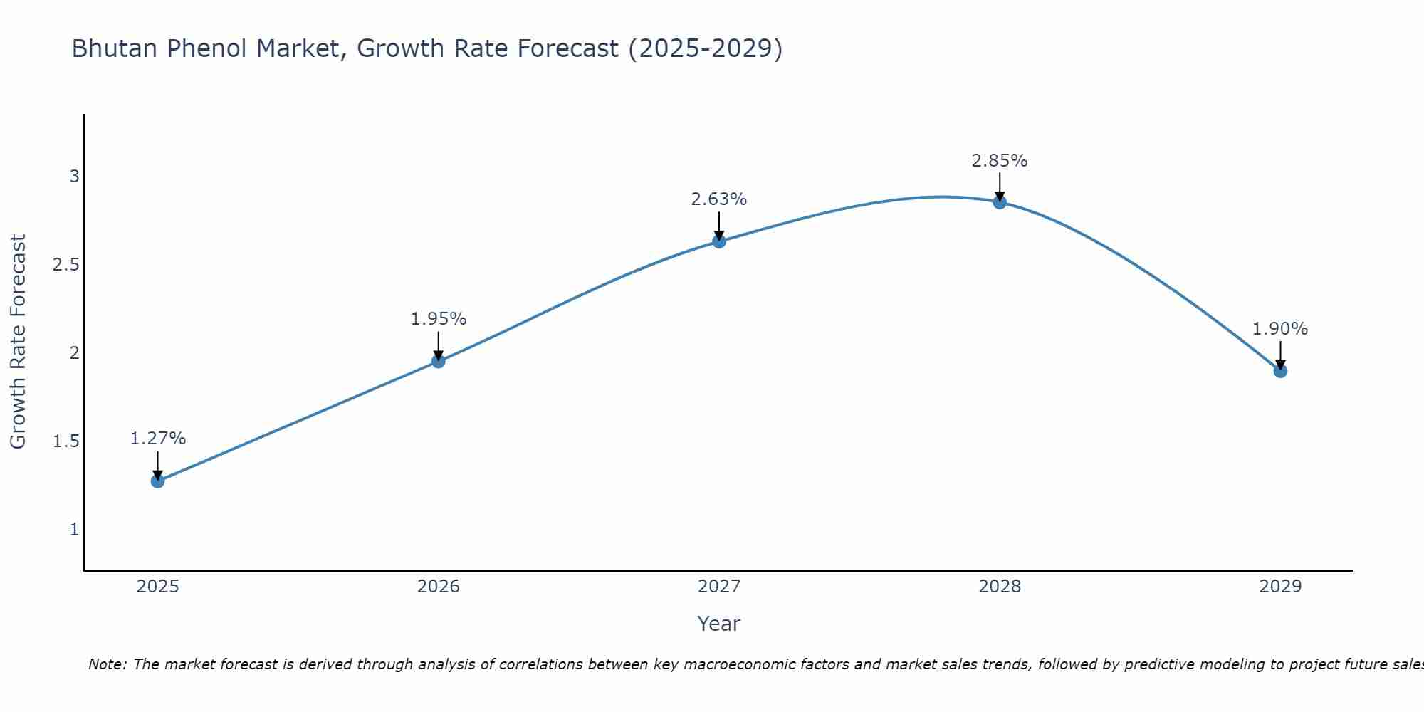 Bhutan Phenol Market Growth Rate