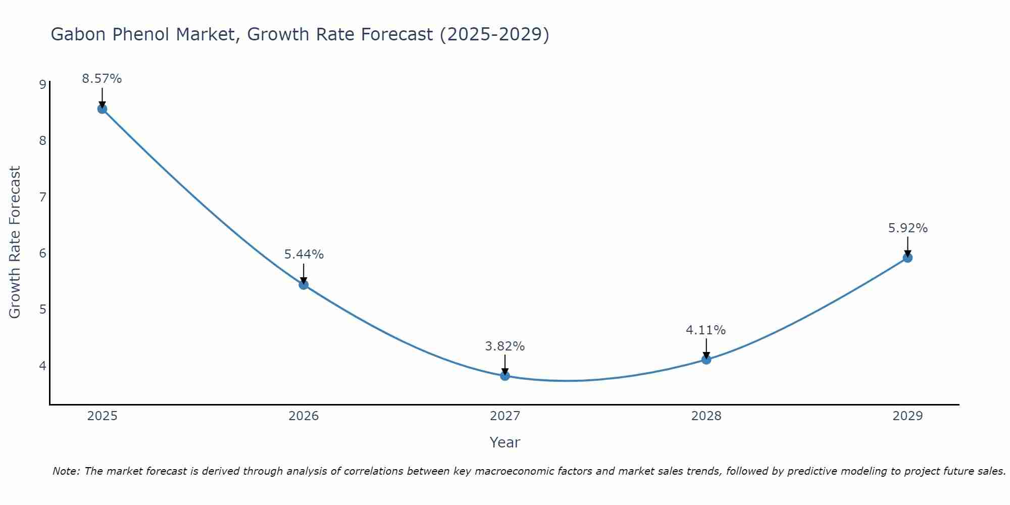 Gabon Phenol Market Growth Rate