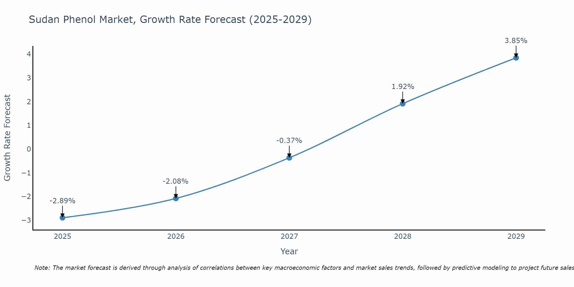 Sudan Phenol Market Growth Rate