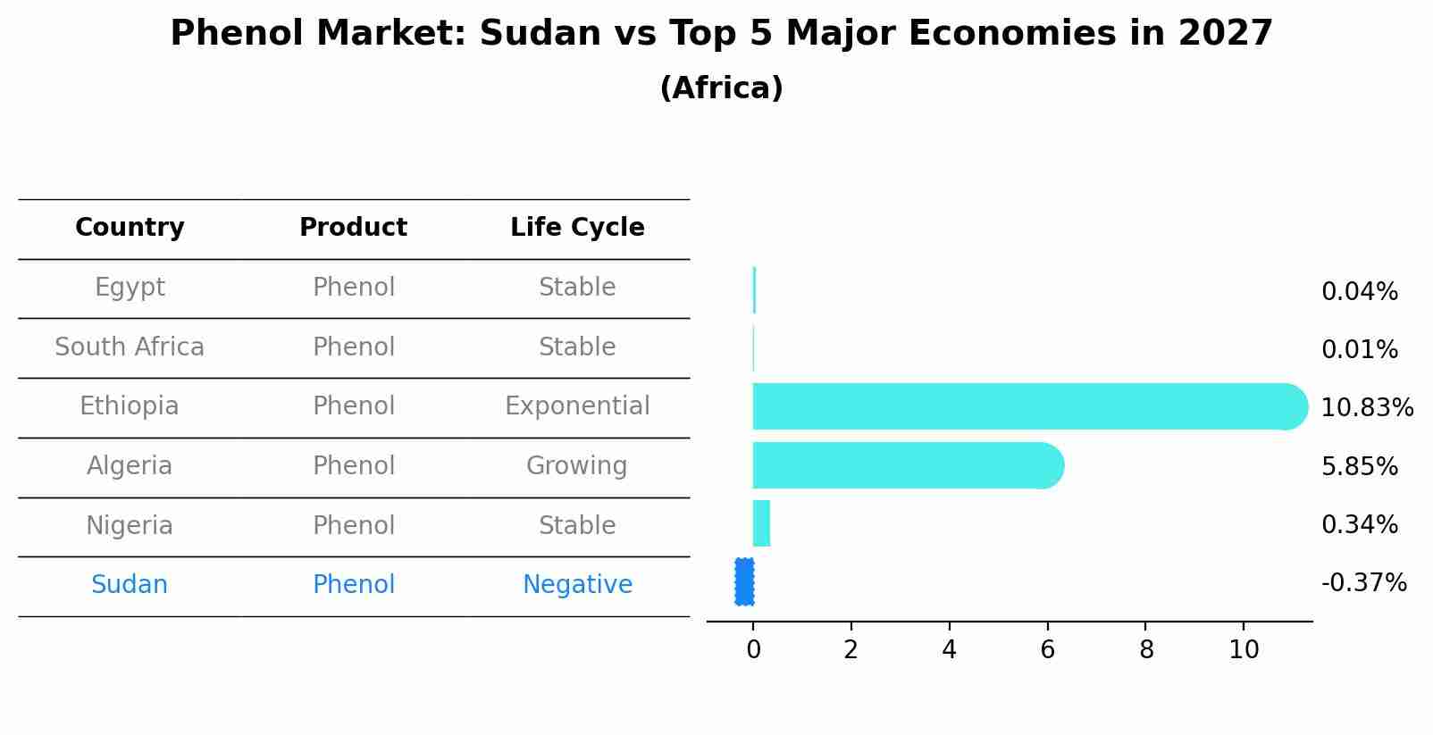 Phenol Market: Sudan vs Top 5 Major Economies in 2027 (Africa)