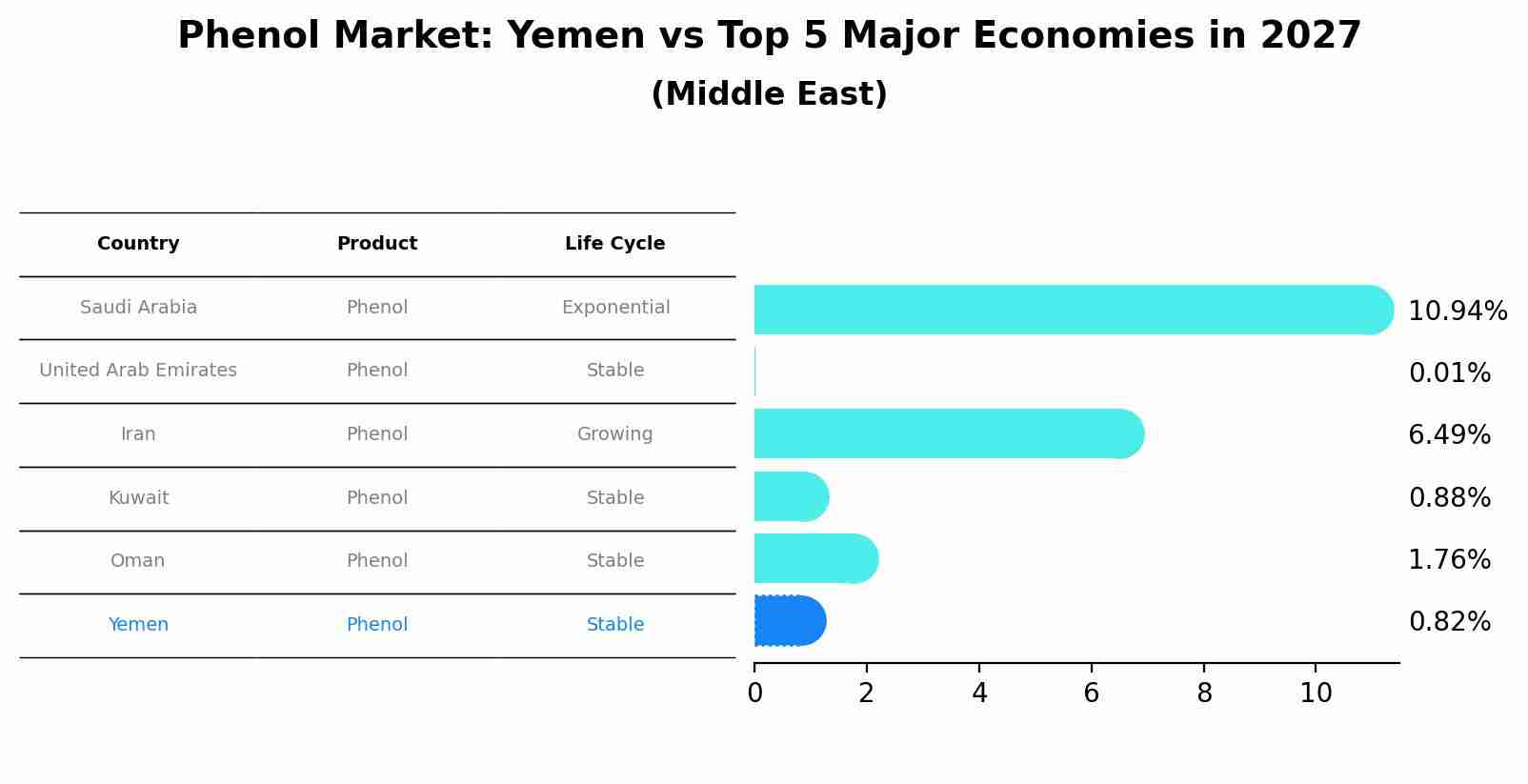 Phenol Market: Yemen vs Top 5 Major Economies in 2027 (Middle East)