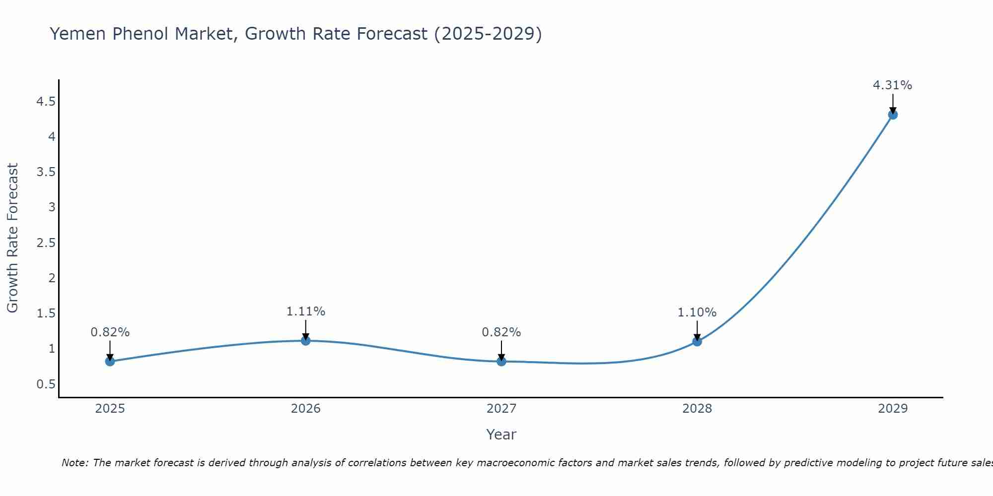 Yemen Phenol Market Growth Rate