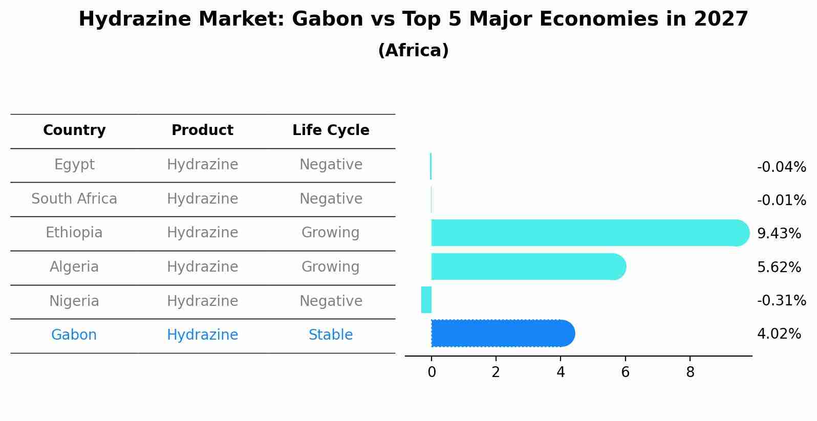 Hydrazine Market: Gabon vs Top 5 Major Economies in 2027 (Africa)