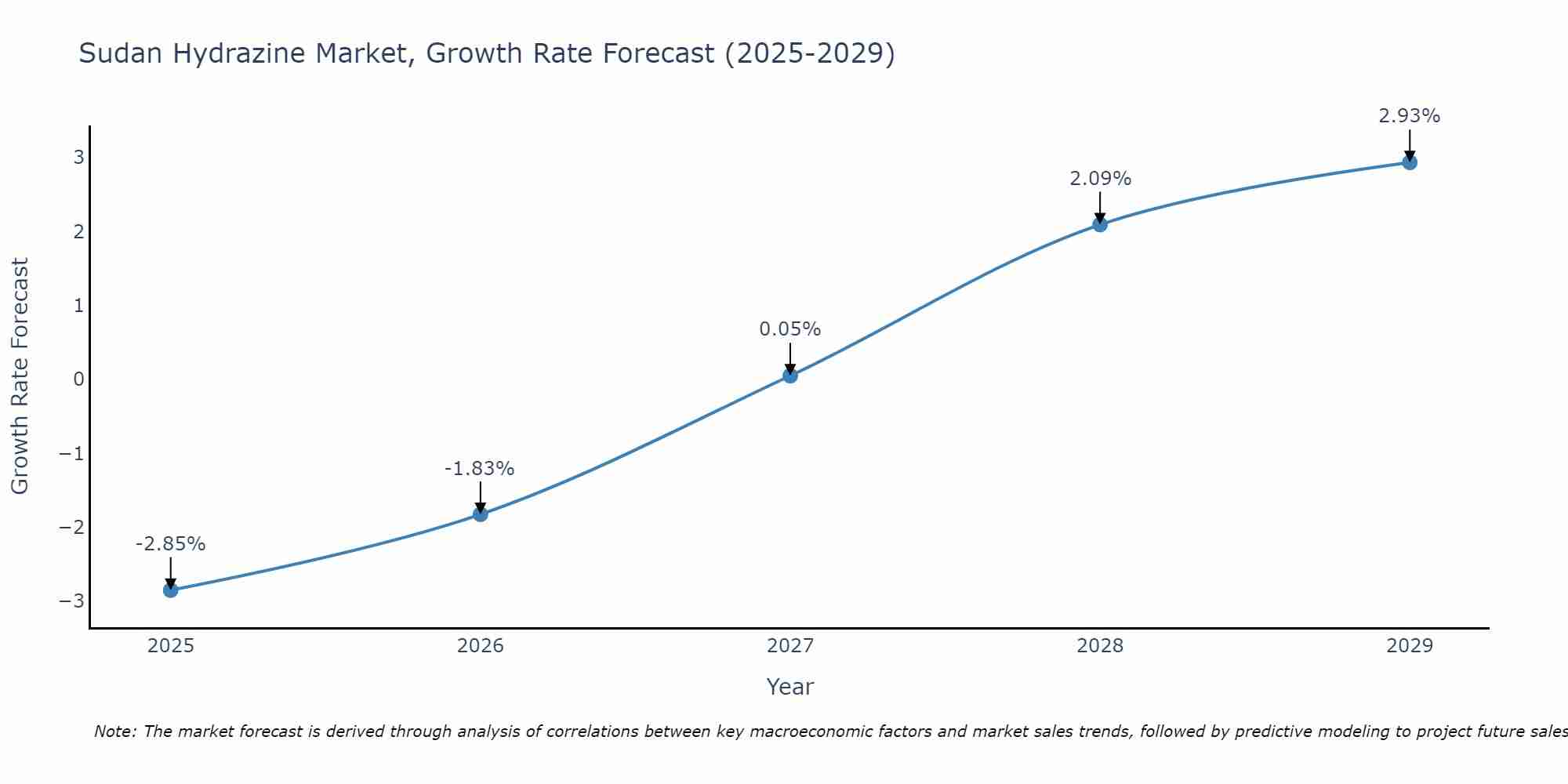 Sudan Hydrazine Market Growth Rate