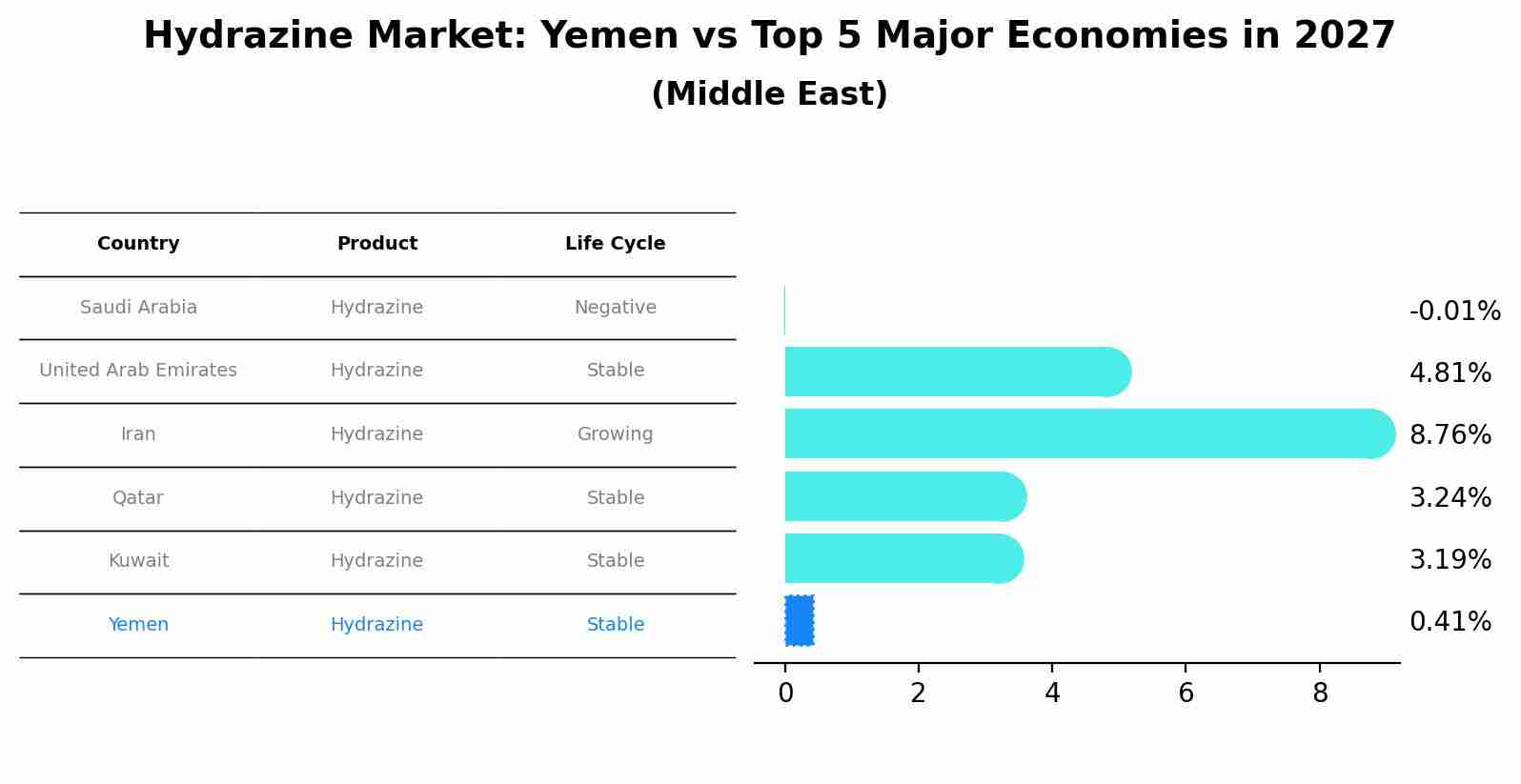 Hydrazine Market: Yemen vs Top 5 Major Economies in 2027 (Middle East)