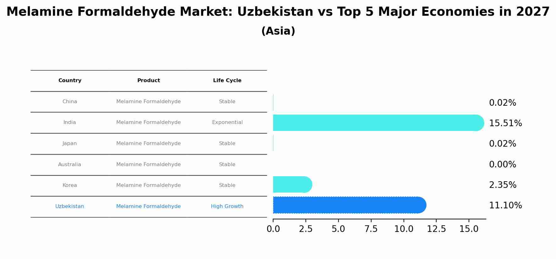 Melamine Formaldehyde Market: Uzbekistan vs Top 5 Major Economies in 2027 (Asia)