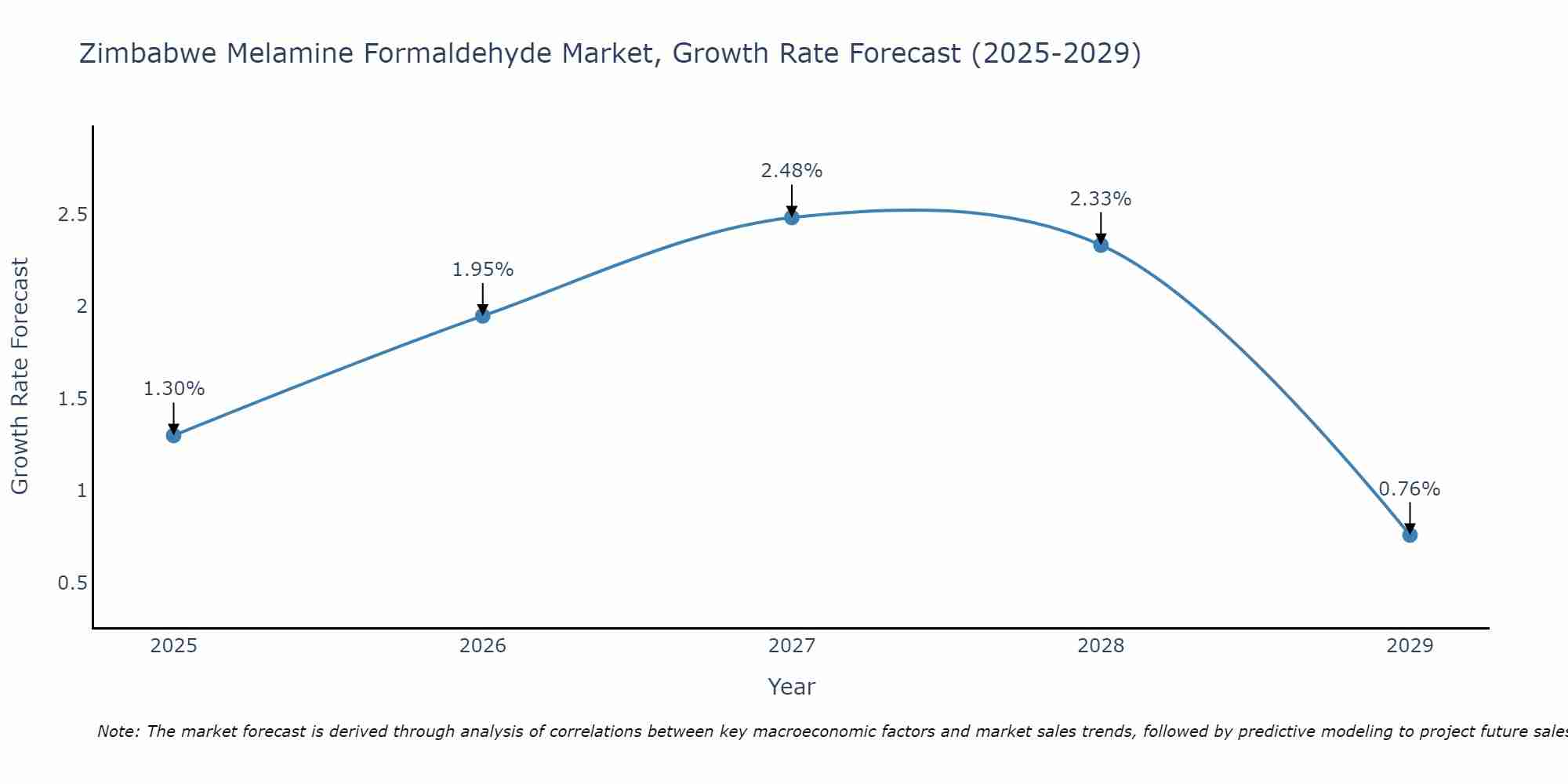 Zimbabwe Melamine Formaldehyde Market Growth Rate
