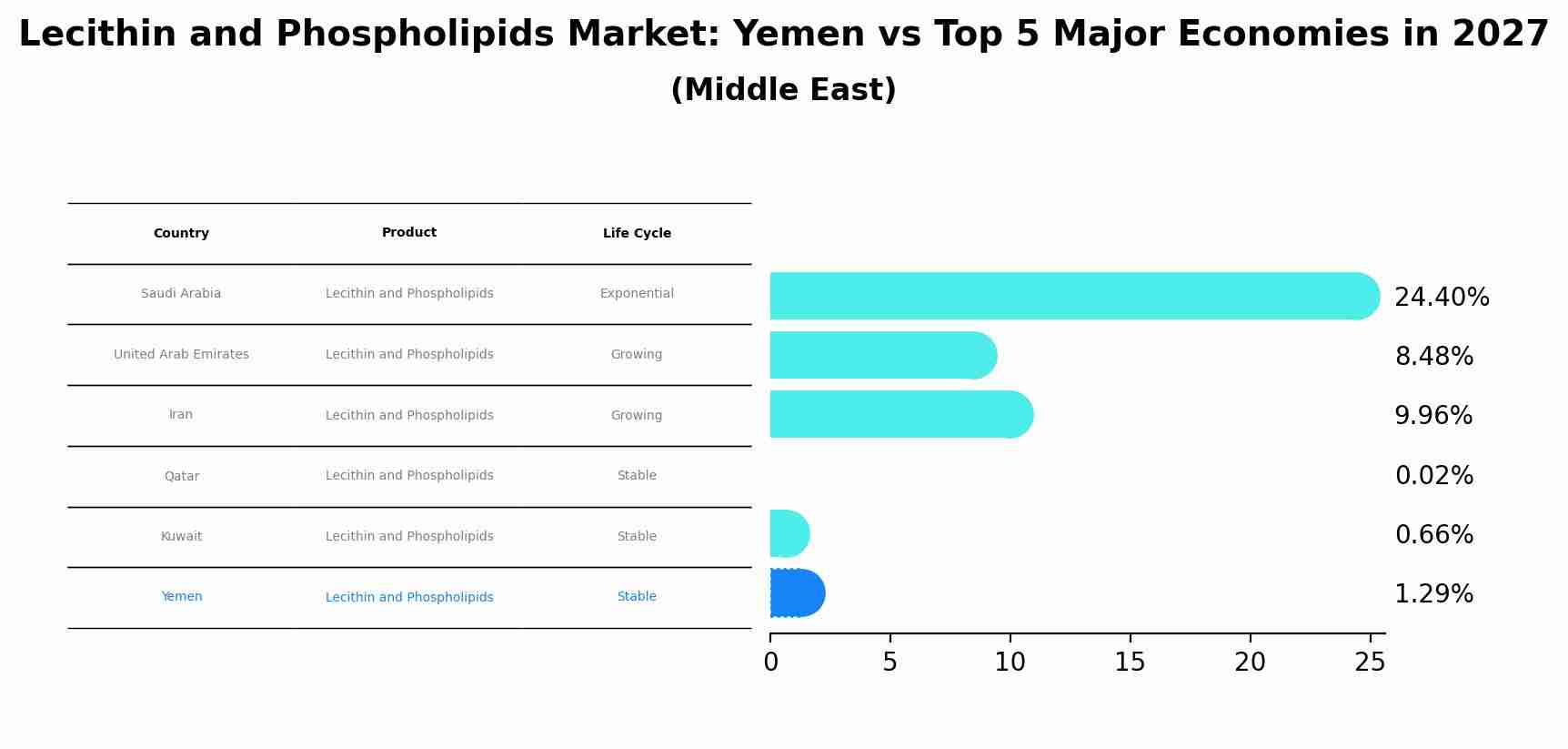 Lecithin and Phospholipids Market: Yemen vs Top 5 Major Economies in 2027 (Middle East)