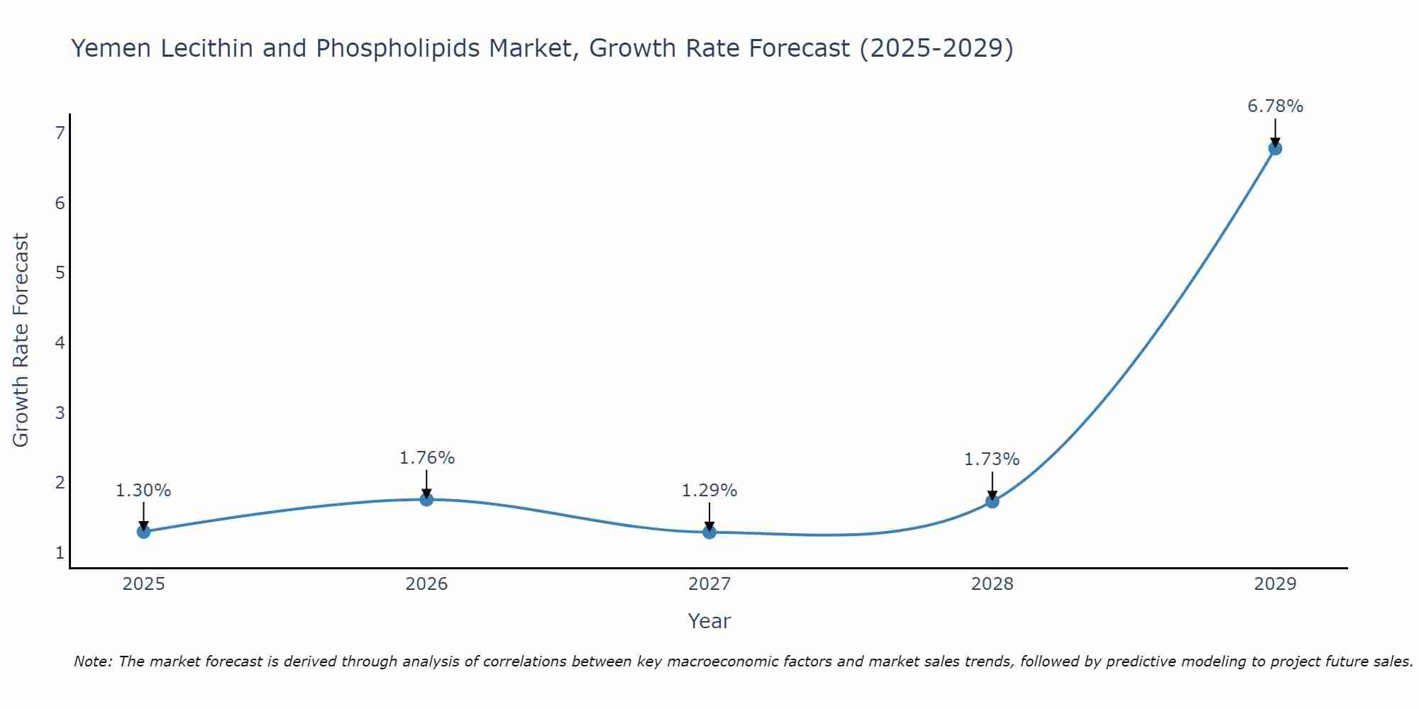 Yemen Lecithin and Phospholipids Market Growth Rate