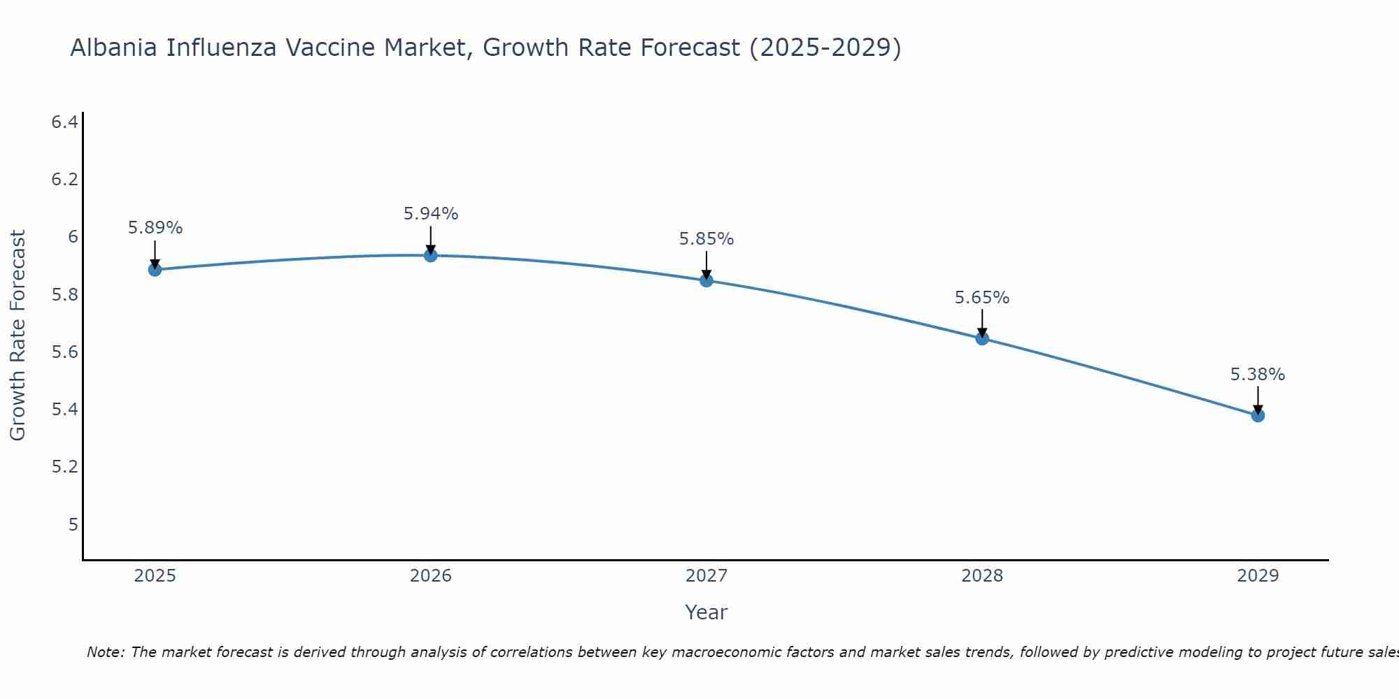 Albania Influenza Vaccine Market Growth Rate