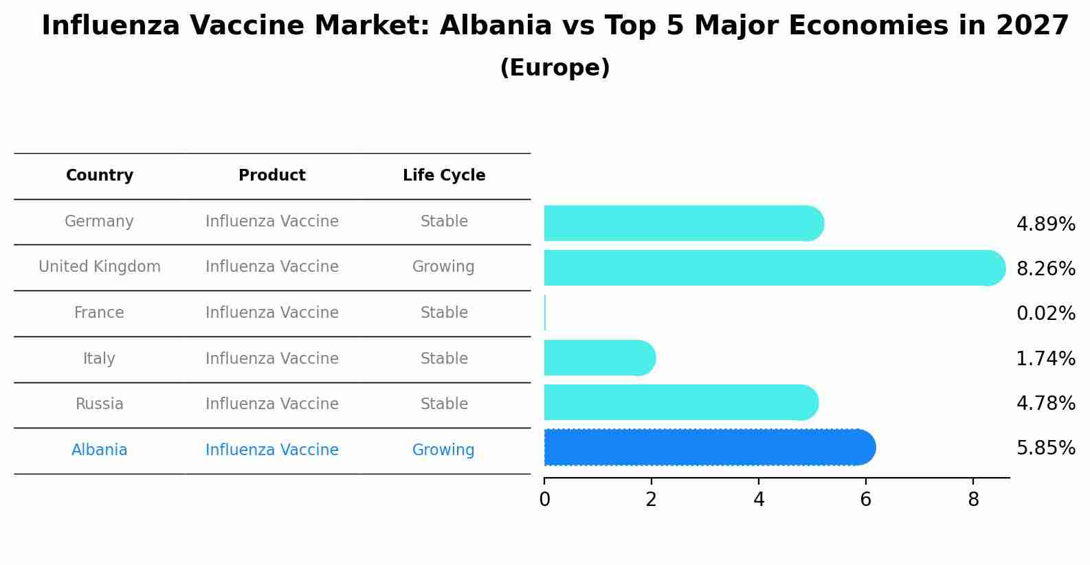 Influenza Vaccine Market: Albania vs Top 5 Major Economies in 2027 (Europe)