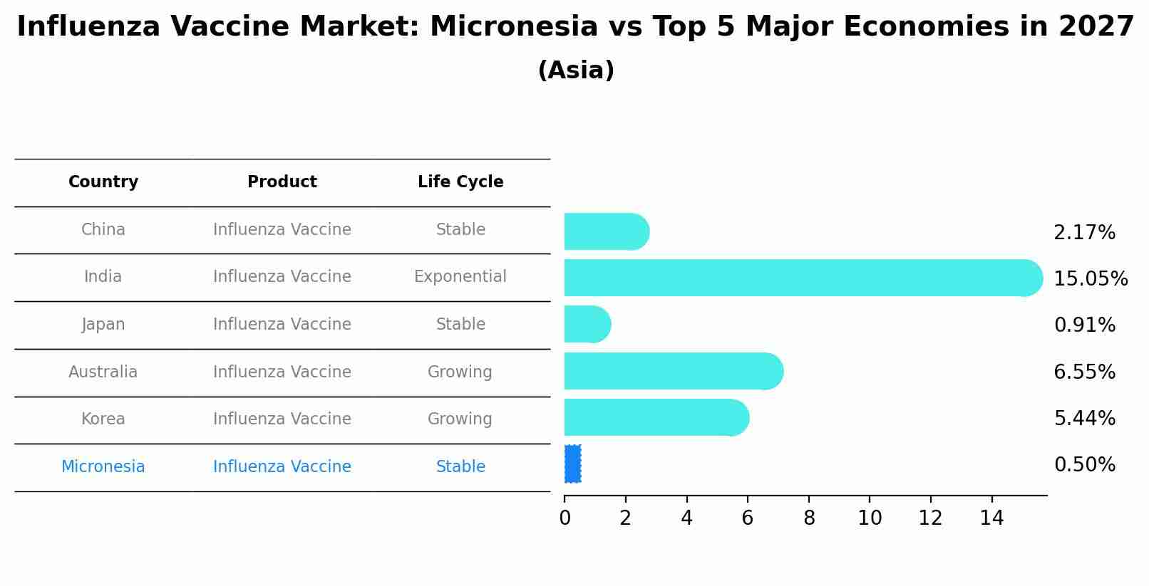 Influenza Vaccine Market: Micronesia vs Top 5 Major Economies in 2027 (Asia)