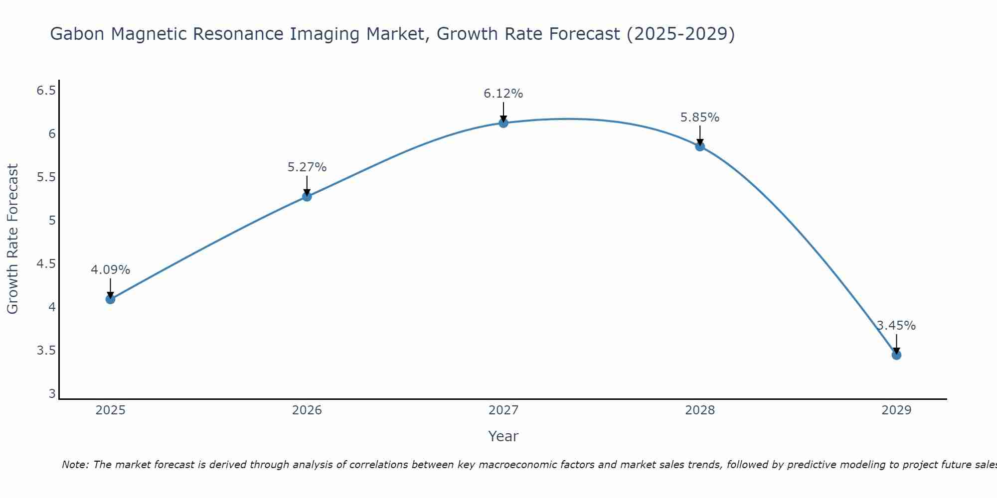 Gabon Magnetic Resonance Imaging Market Growth Rate