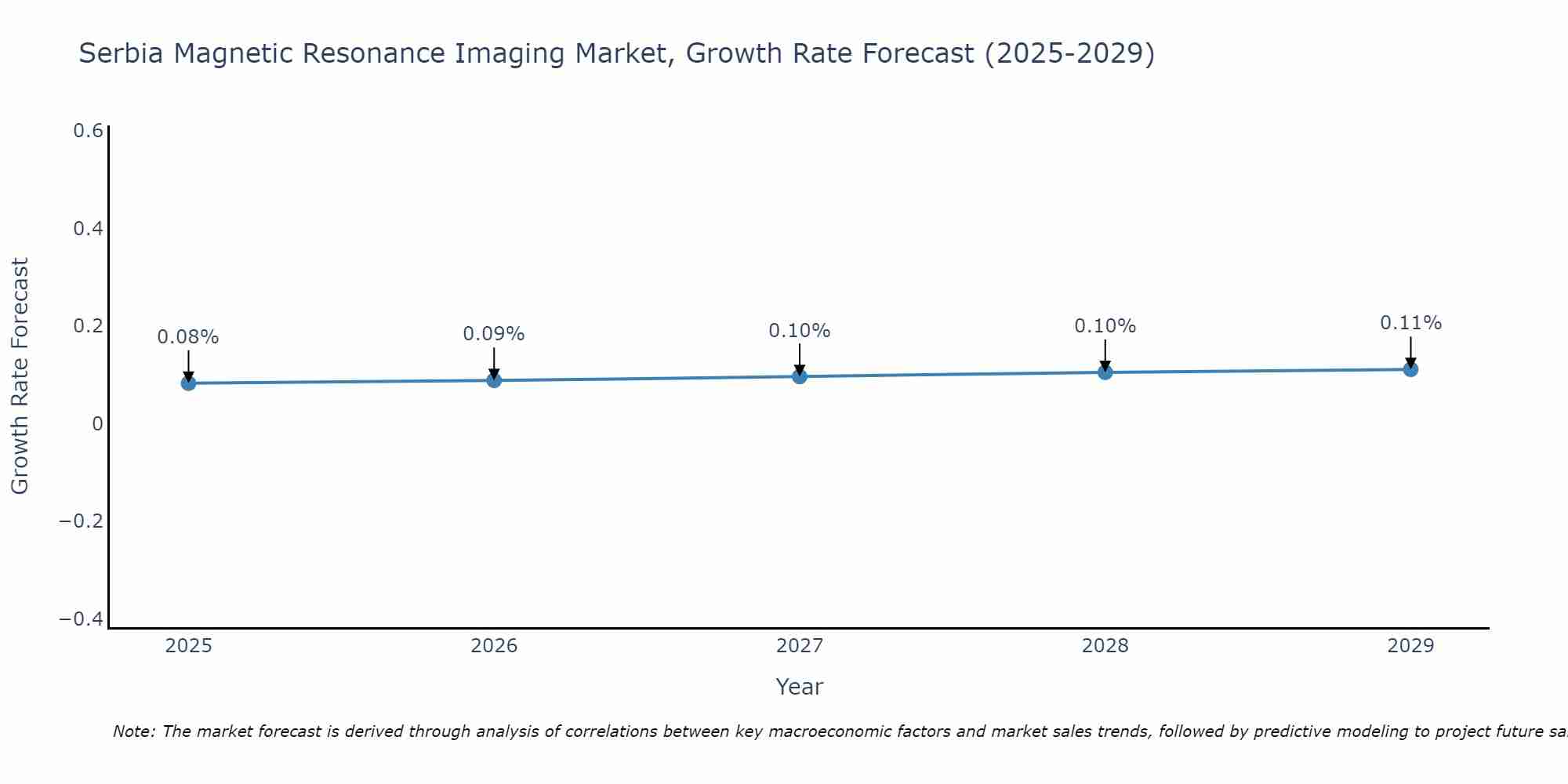 Serbia Magnetic Resonance Imaging Market Growth Rate