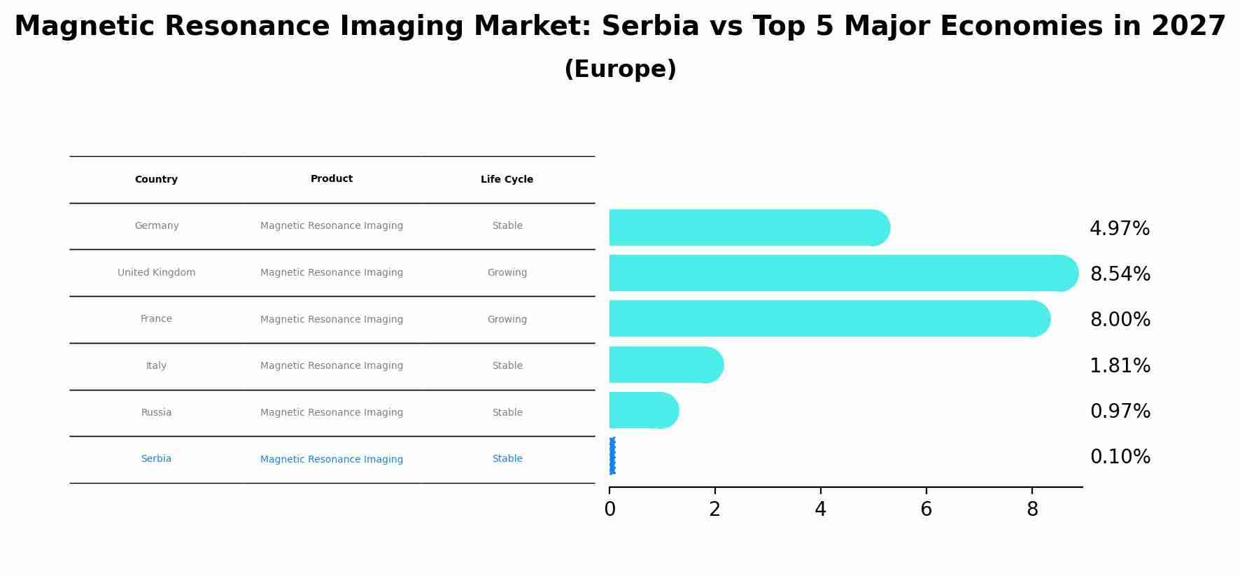 Magnetic Resonance Imaging Market: Serbia vs Top 5 Major Economies in 2027 (Europe)