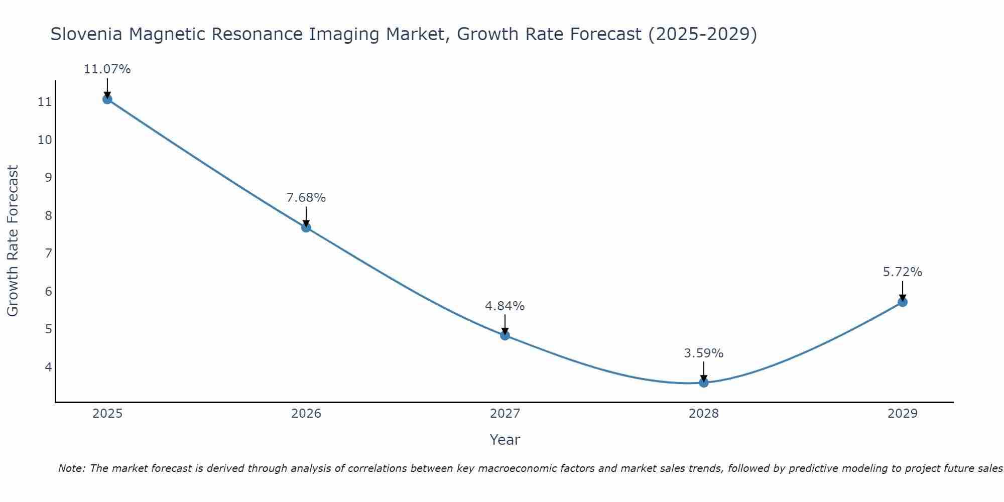 Slovenia Magnetic Resonance Imaging Market Growth Rate