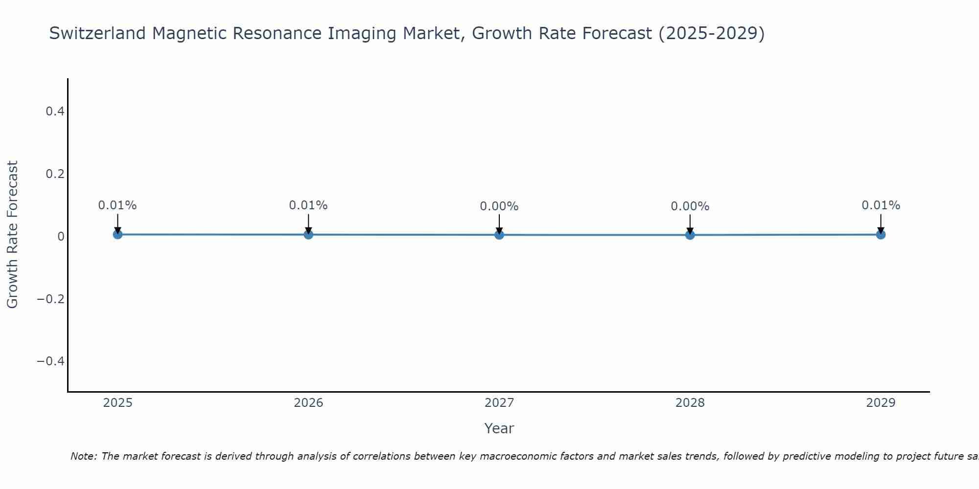 Switzerland Magnetic Resonance Imaging Market Growth Rate