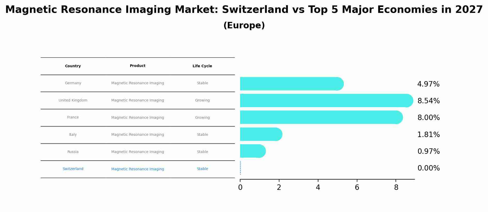 Magnetic Resonance Imaging Market: Switzerland vs Top 5 Major Economies in 2027 (Europe)
