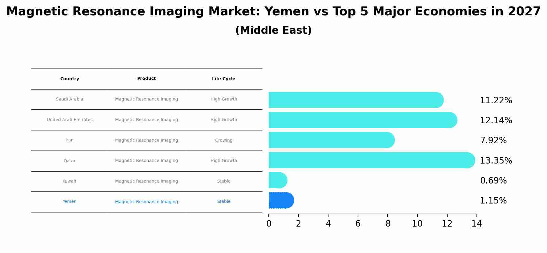 Magnetic Resonance Imaging Market: Yemen vs Top 5 Major Economies in 2027 (Middle East)