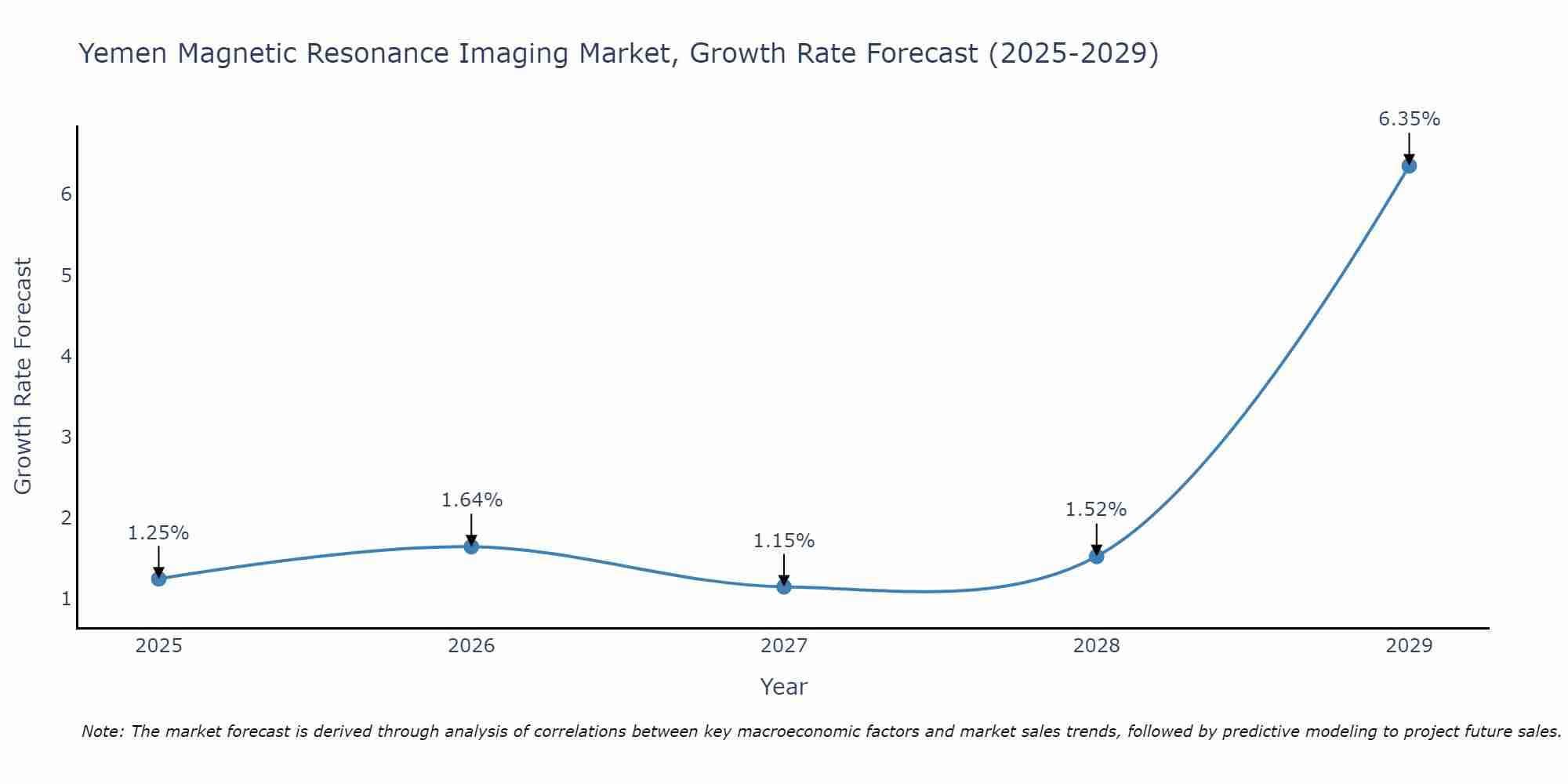 Yemen Magnetic Resonance Imaging Market Growth Rate
