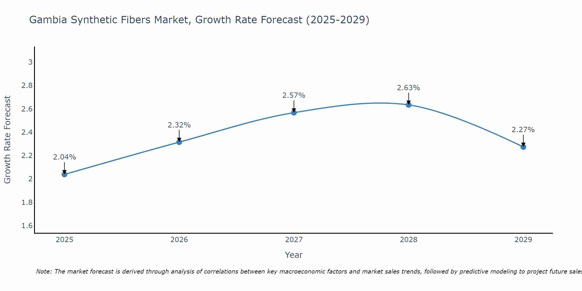 Gambia Synthetic Fibers Market Growth Rate