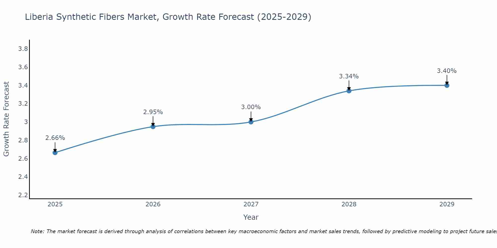 Liberia Synthetic Fibers Market Growth Rate