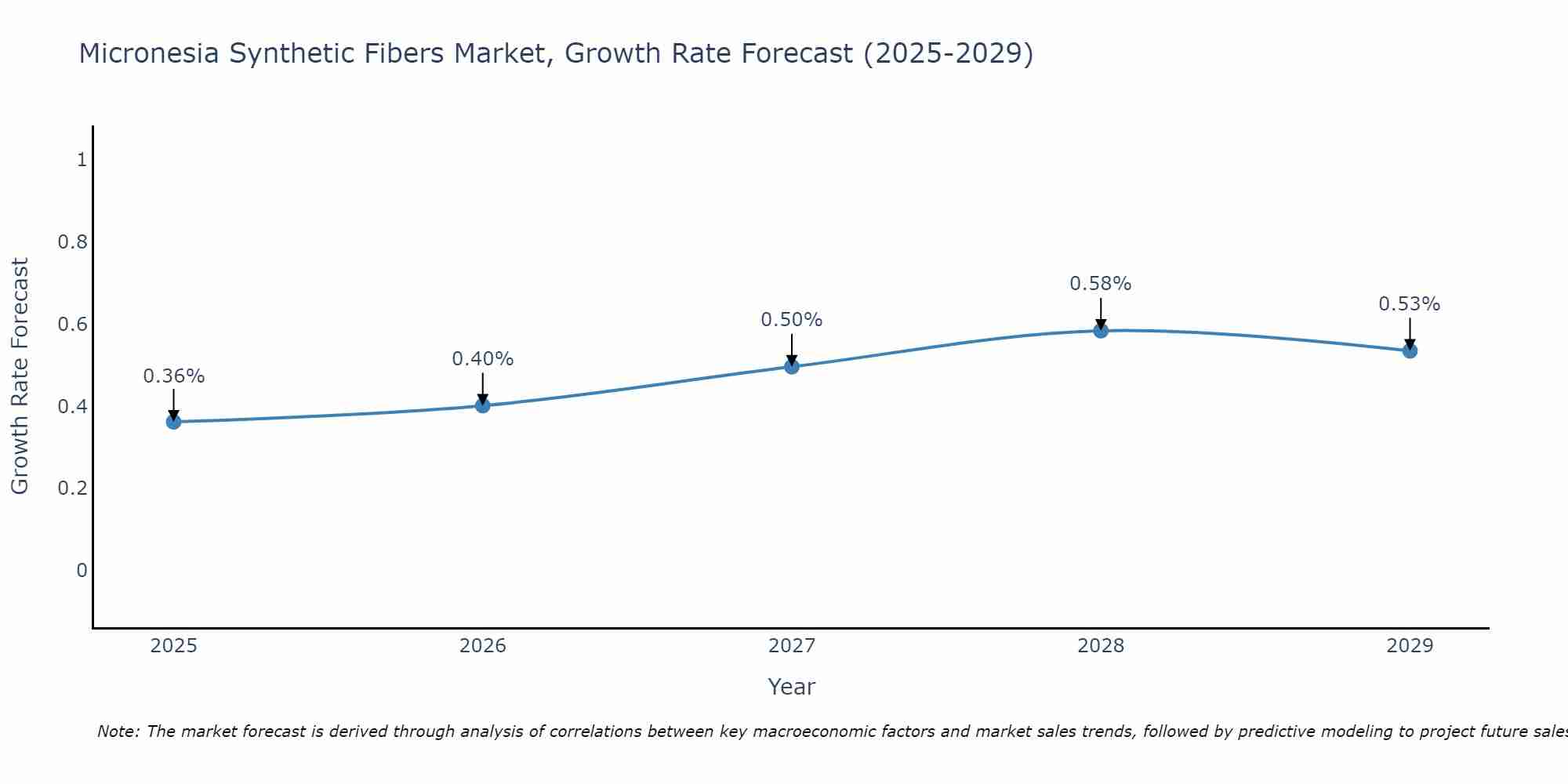 Micronesia Synthetic Fibers Market Growth Rate