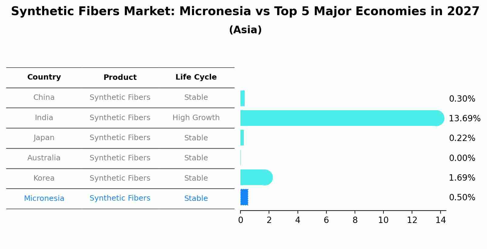 Synthetic Fibers Market: Micronesia vs Top 5 Major Economies in 2027 (Asia)