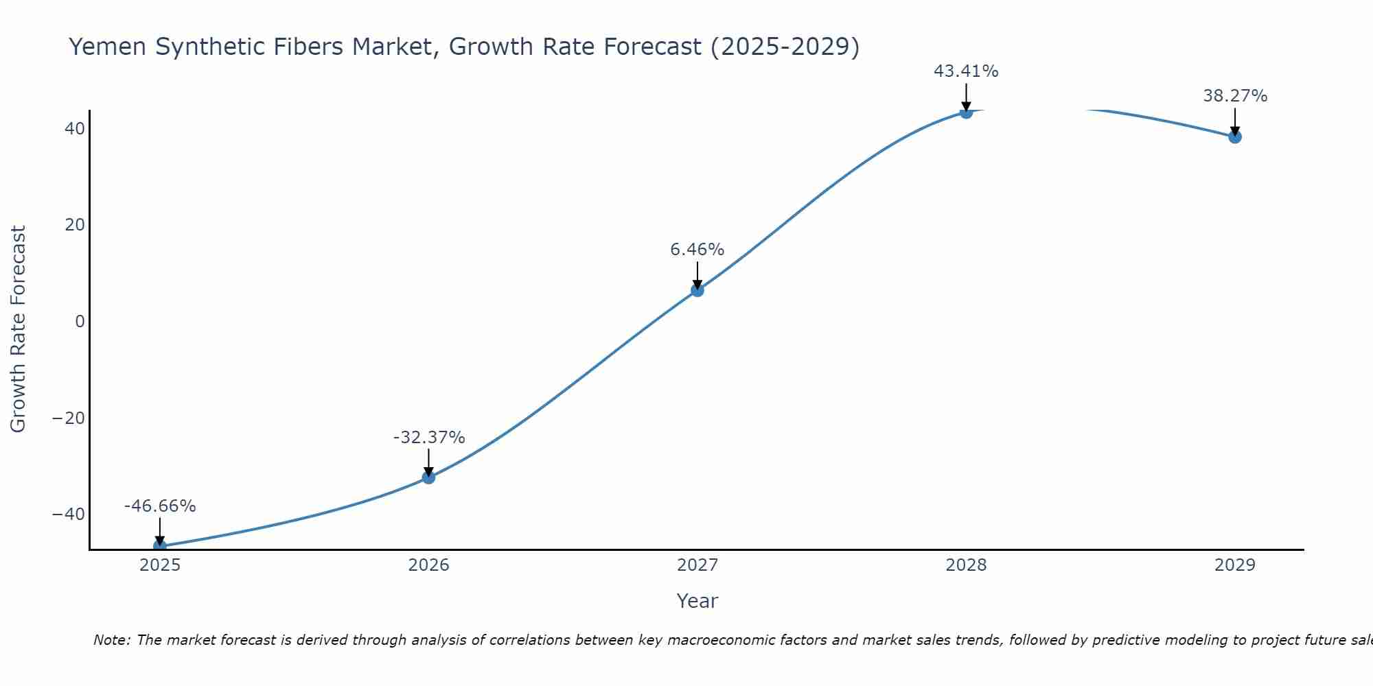 Yemen Synthetic Fibers Market Growth Rate
