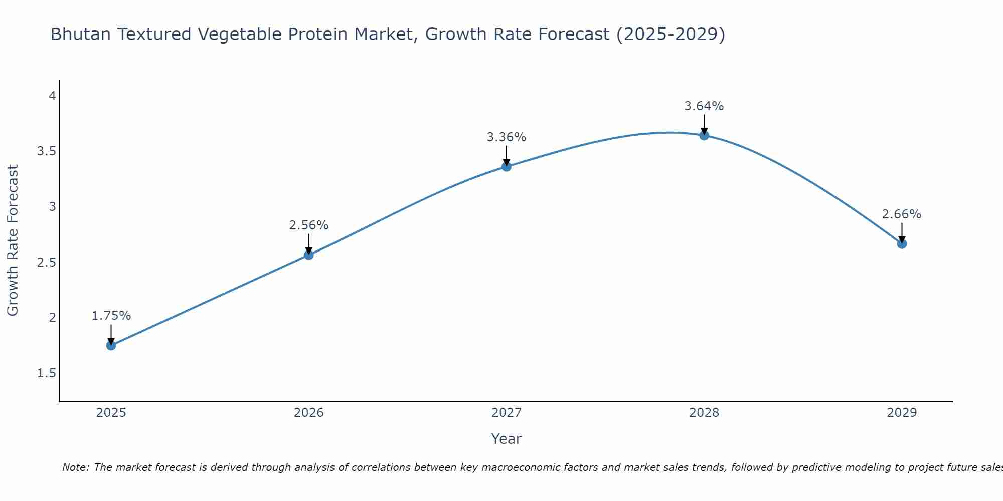 Bhutan Textured Vegetable Protein Market Growth Rate
