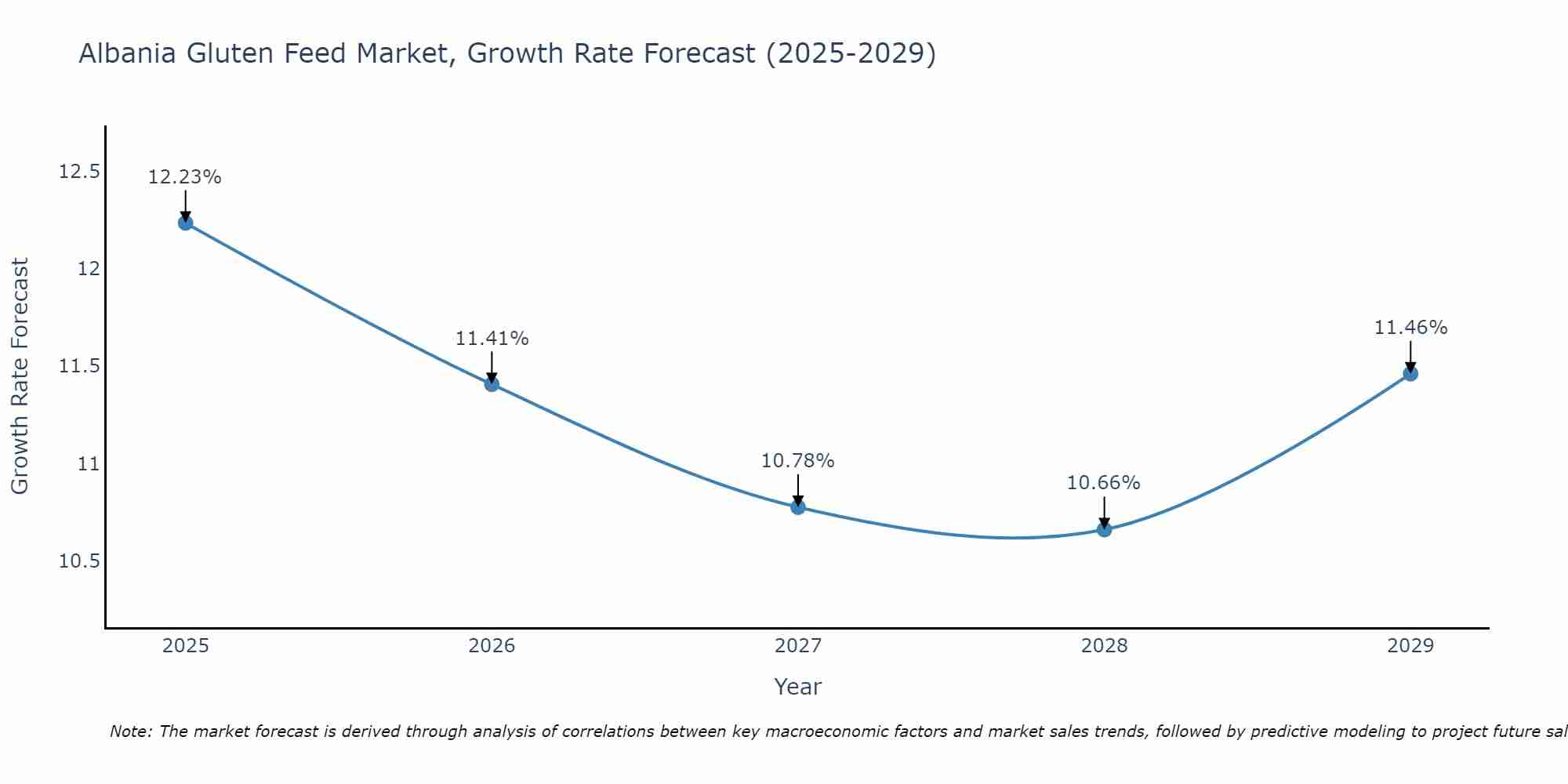 Albania Gluten Feed Market Growth Rate