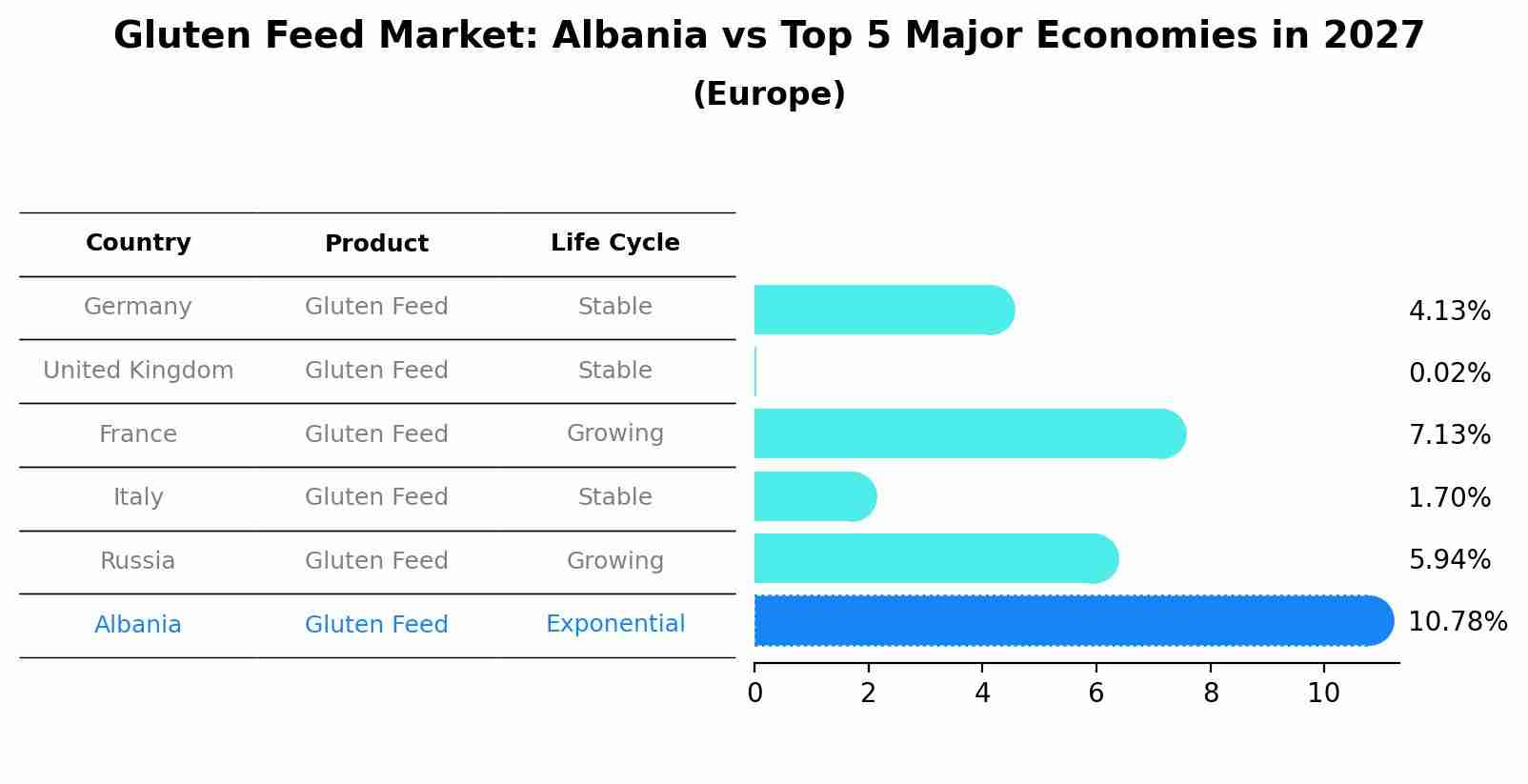 Gluten Feed Market: Albania vs Top 5 Major Economies in 2027 (Europe)