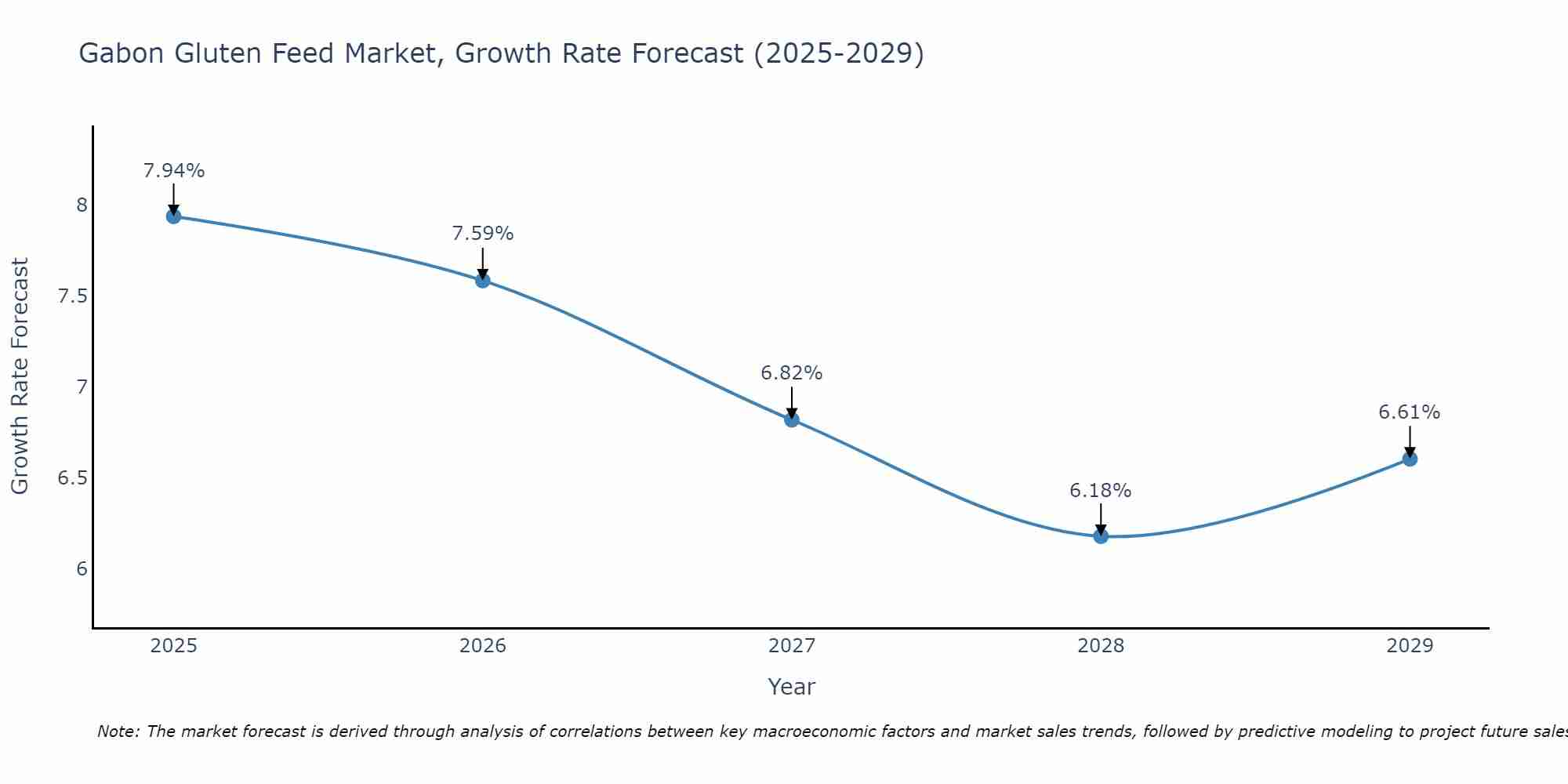 Gabon Gluten Feed Market Growth Rate