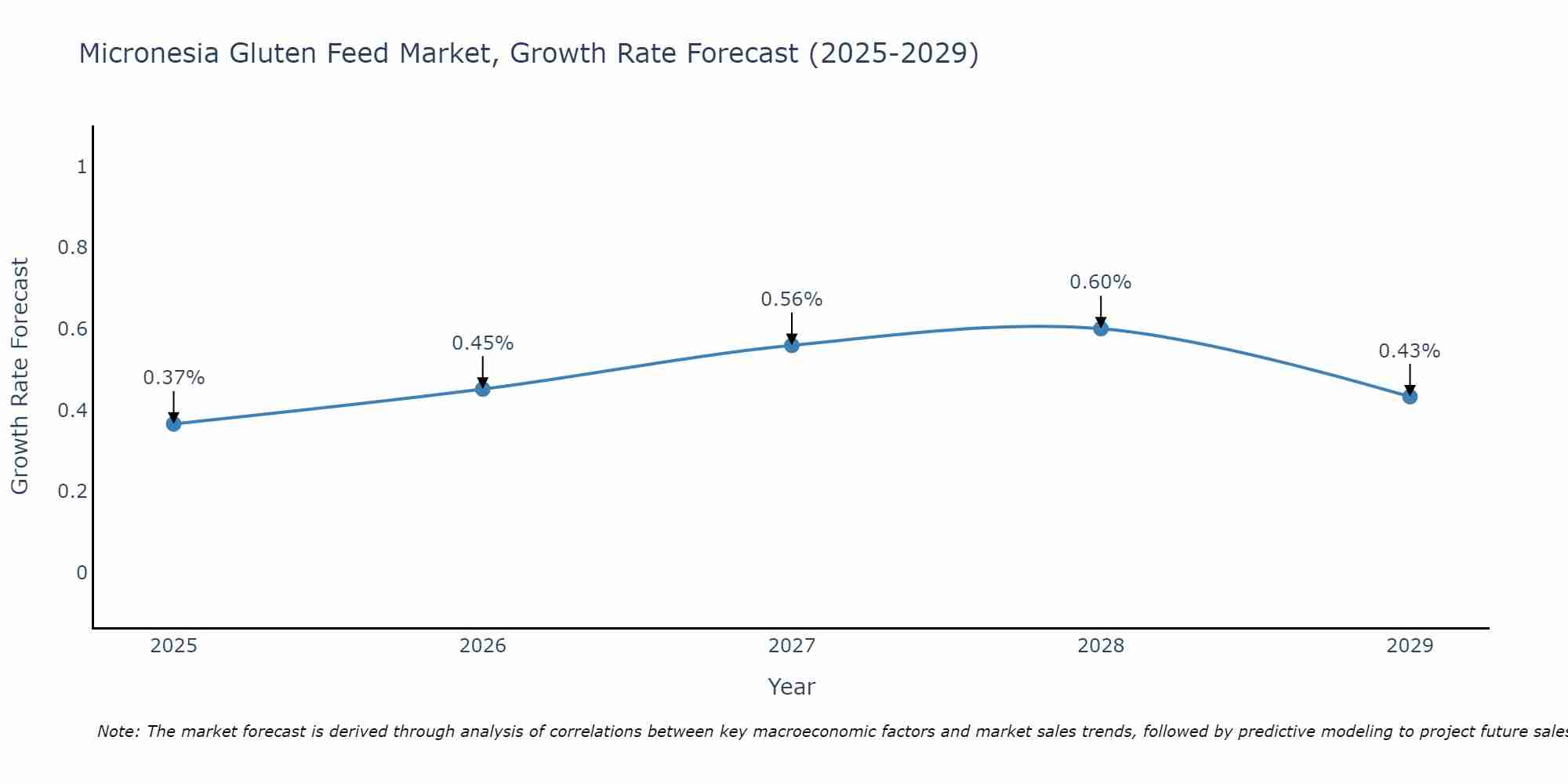 Micronesia Gluten Feed Market Growth Rate