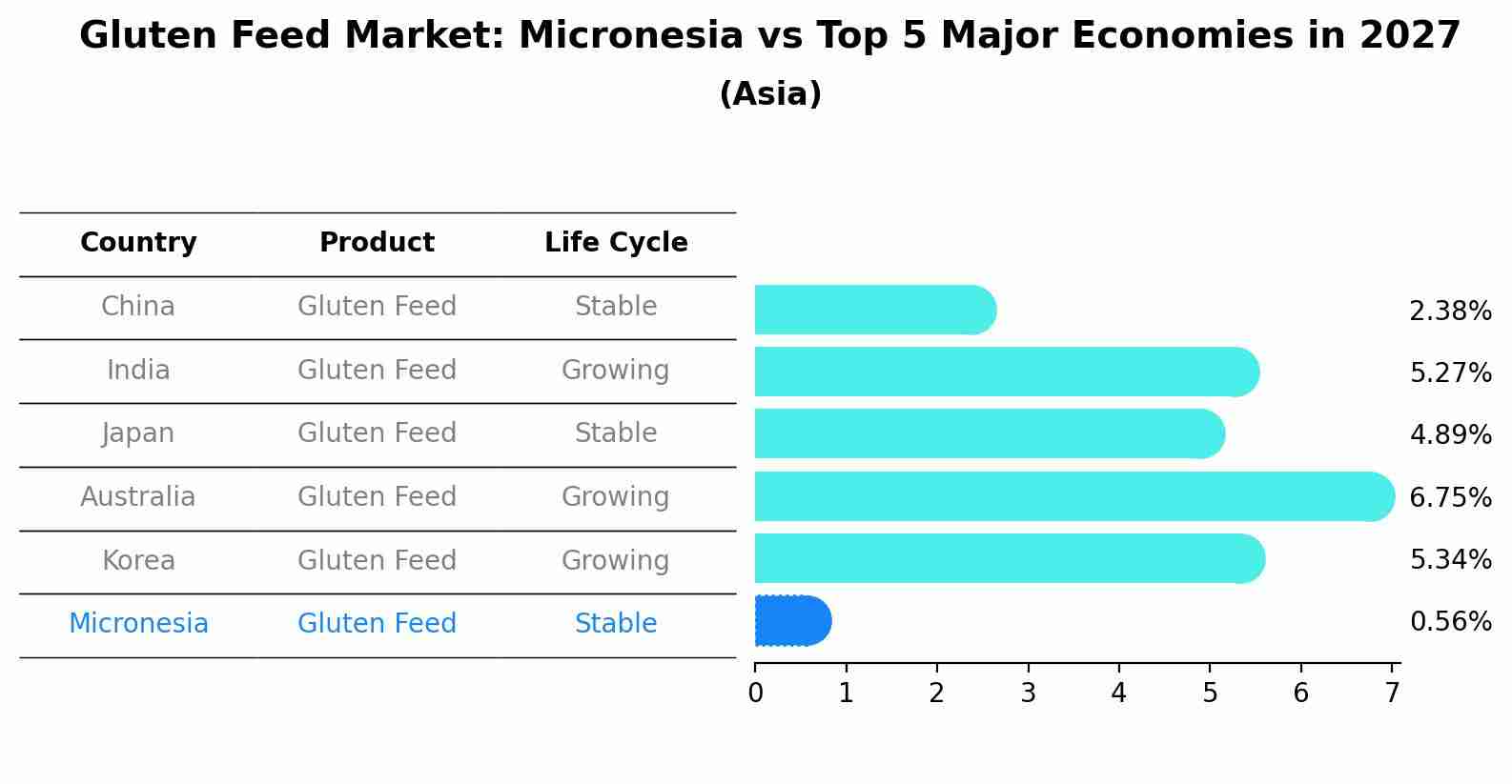 Gluten Feed Market: Micronesia vs Top 5 Major Economies in 2027 (Asia)
