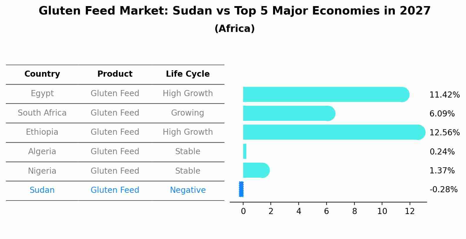Gluten Feed Market: Sudan vs Top 5 Major Economies in 2027 (Africa)