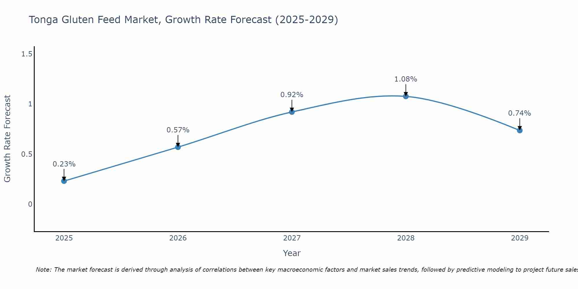 Tonga Gluten Feed Market Growth Rate
