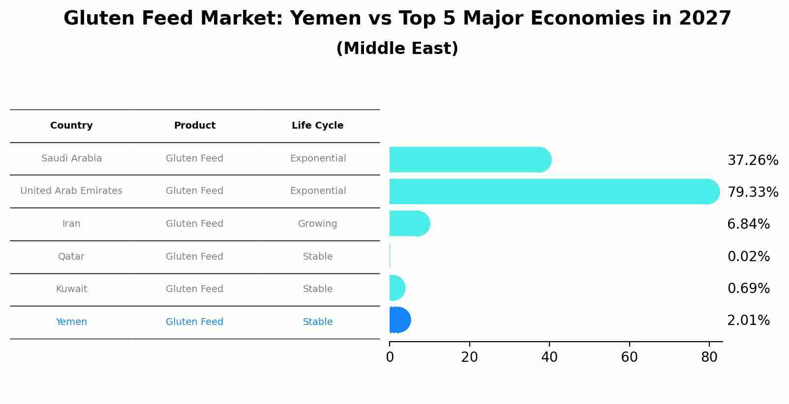 Gluten Feed Market: Yemen vs Top 5 Major Economies in 2027 (Middle East)