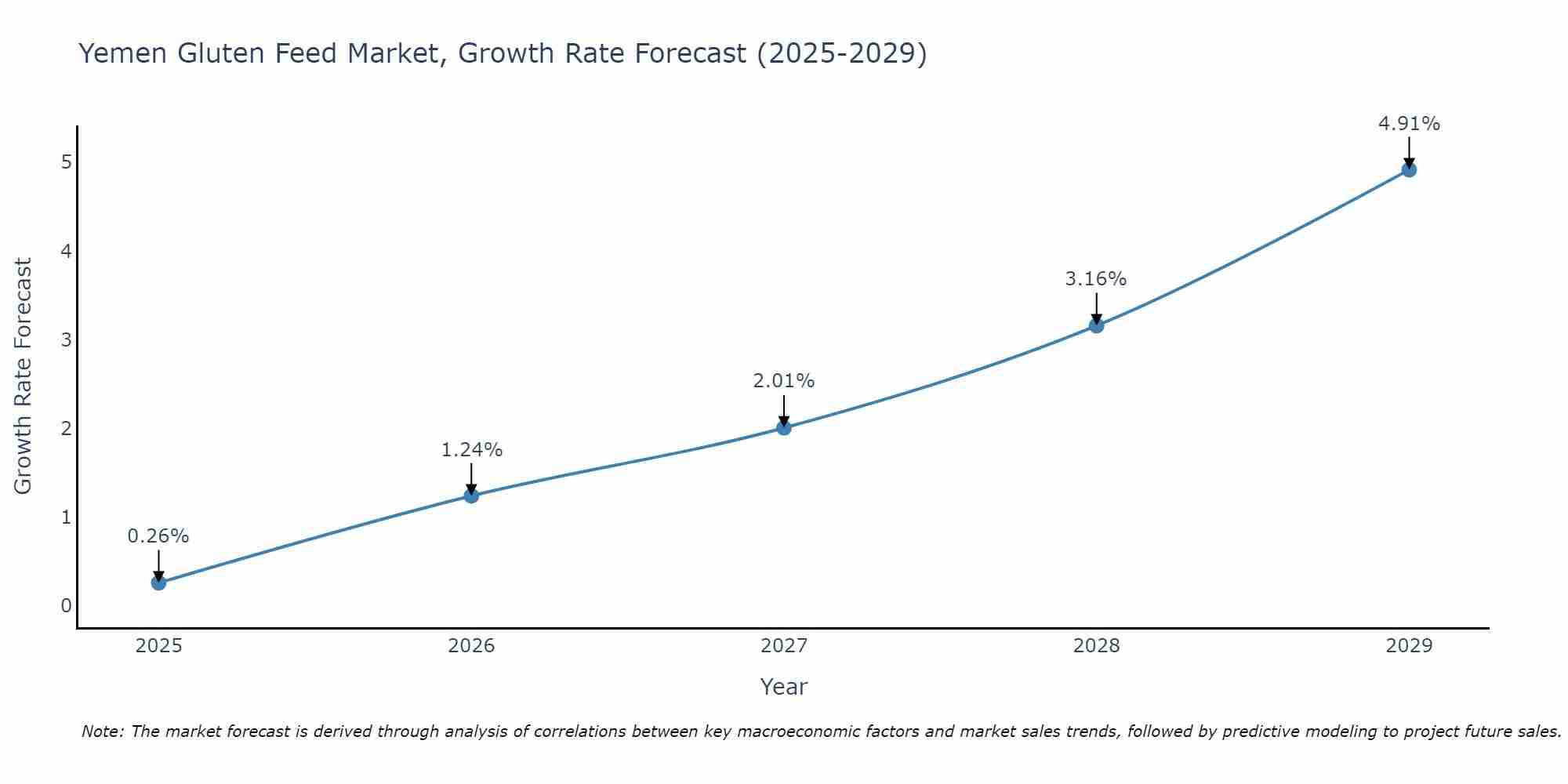 Yemen Gluten Feed Market Growth Rate