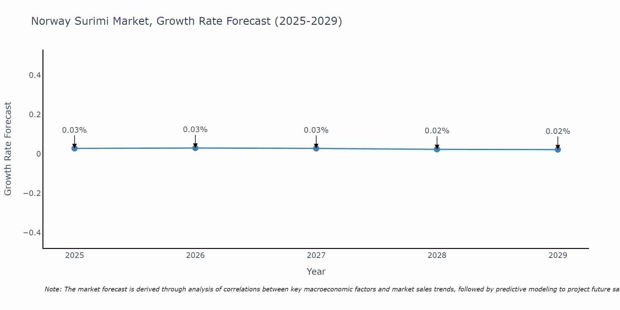 Norway Surimi Market Growth Rate